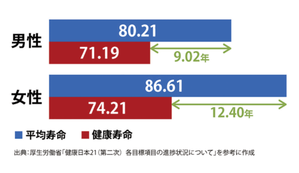 平均寿命と健康寿命